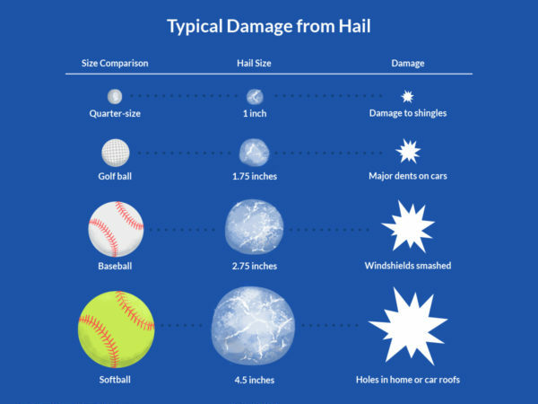 does car insurance cover hail damage